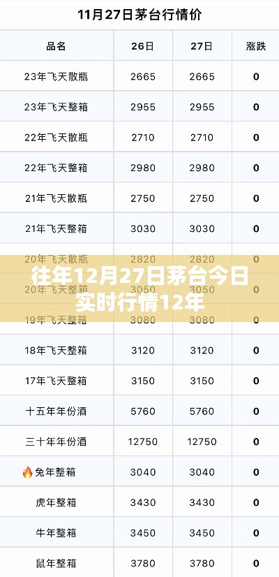 茅台历年12月27日行情概览与最新实时动态